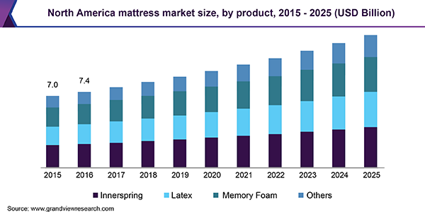 Mattress Market Size, Share, Trend | Global Industry Report, 2019-2025