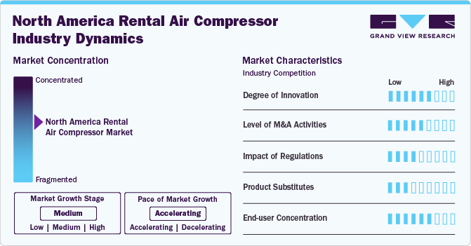 North America Rental Air Compressor Industry Dynamics