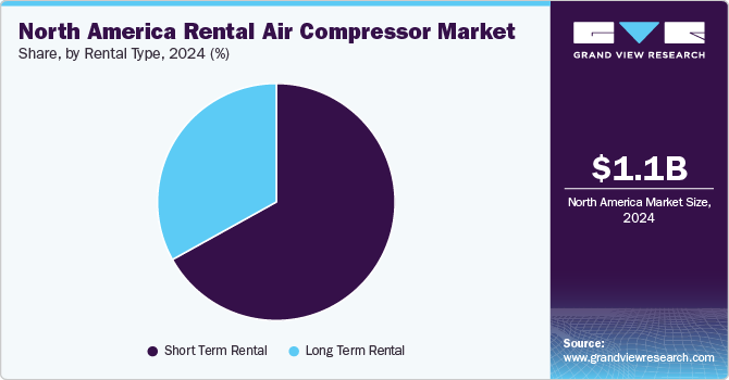 North America Rental Air Compressor Market Share, By Rental Type, 2024 (%)