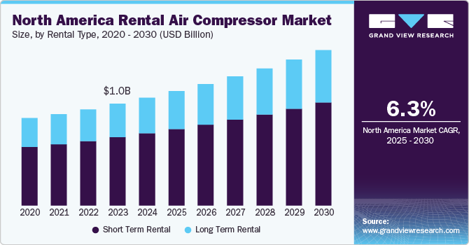 North America Rental Air Compressor Market Size, by Rental Type, 2020 - 2030 (USD Billion)