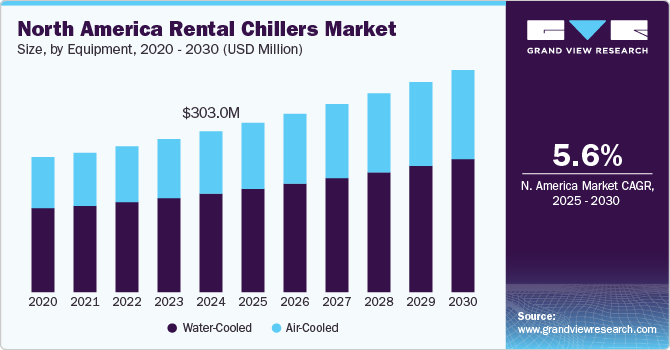 North America Rental Chillers Market Size, By Equipment, 2020 - 2030 (USD Million)