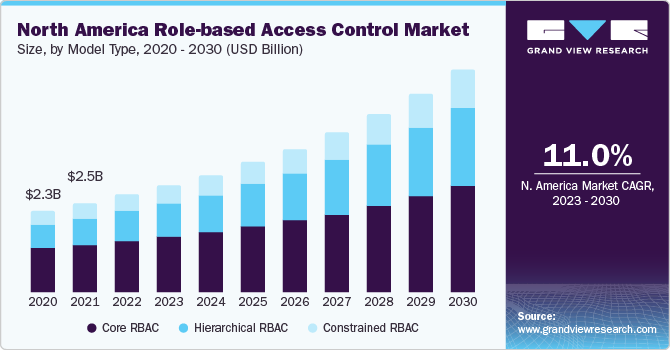 North America Role-based Access Control market size and growth rate, 2023 - 2030