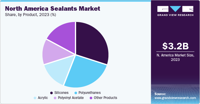 North America Sealants Market share and size, 2023