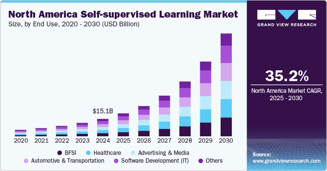 North America Self-supervised Learning Market Size, By End Use, 2020 - 2030 (USD Billion)