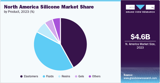 North America Silicone Market share and size, 2023