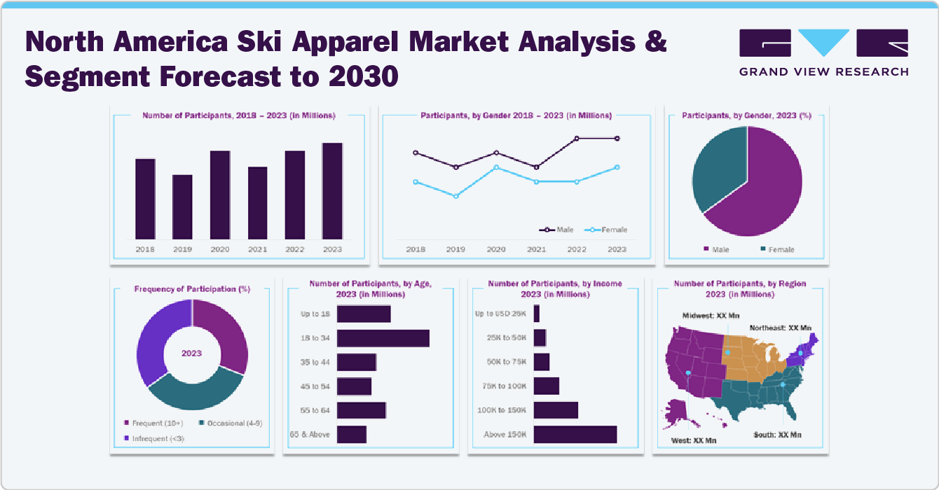 North America Ski Apparel Market Analysis & Segment Forecast to 2030