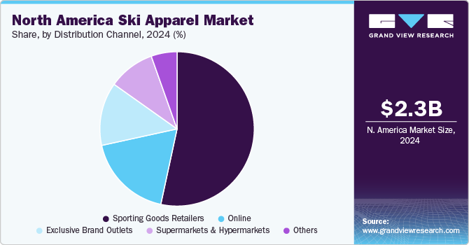 North America Ski Apparel Market Share, by Distribution Channel, 2024, (%)