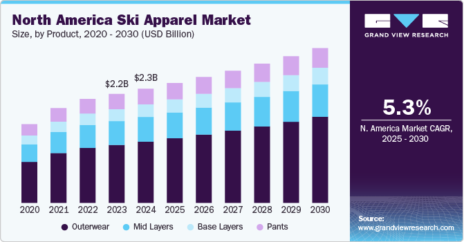 North America Ski Apparel Market Size, by Product, 2020 - 2030 (USD Billion)