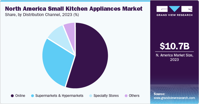 North America Small Kitchen Appliances Market share and size, 2023