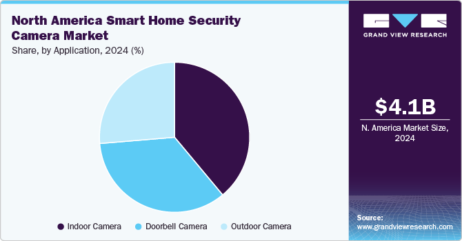 North America Smart Home Security Camera Market Share, By Application, 2024 (%)