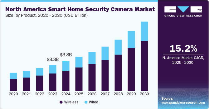 North America Smart Home Security Camera Market Size, By Product, 2020 - 2030 (USD Billion)