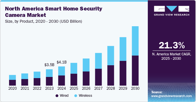 North America Smart Home Security Camera Market Size, By Product, 2020 - 2030 (USD Billion)