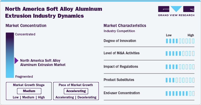 North America Soft Alloy Aluminum Extrusion Industry Dynamics