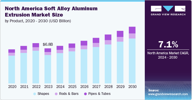 North America Soft Alloy Aluminum Extrusion Market size and growth rate, 2024 - 2030