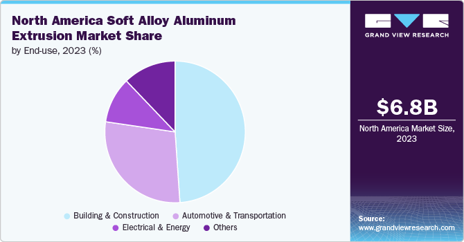 North America Soft Alloy Aluminum Extrusion Market share and size, 2023