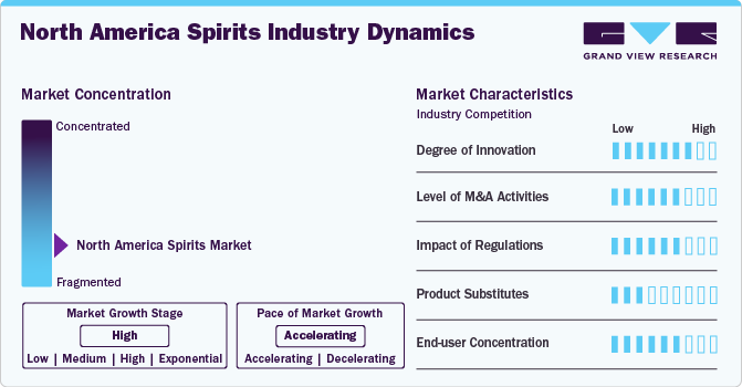 North America Spirits Industry Dynamics