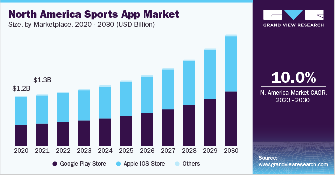 Sports App Market Size, Share And Growth Report, 2030