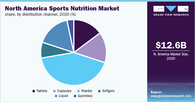 North America Sports Nutrition Market Size Report, 2028