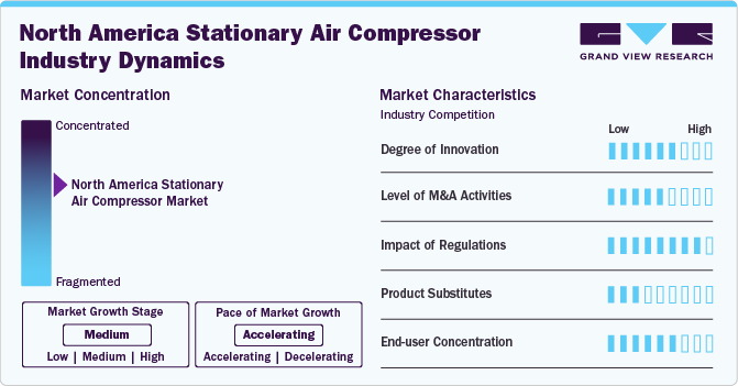 North America Stationary Air Compressor Industry Dynamics