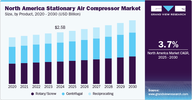 North America Stationary Air Compressor Market Size, By Product, 2020 - 2030 (USD Billion)