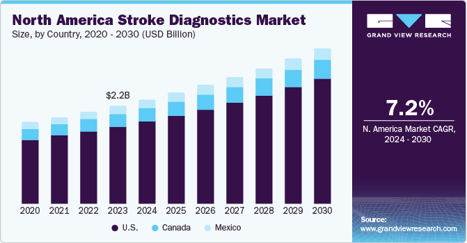 North America Stroke Diagnostics Market Size, by Country, 2020 - 2030 (USD Billion)