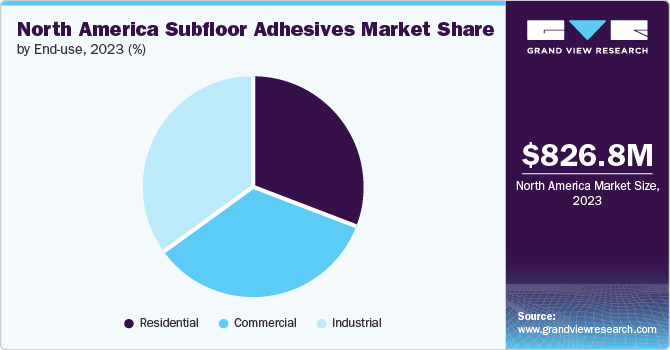 North America Subfloor Adhesives Market Share by End-use, 2023 (%)