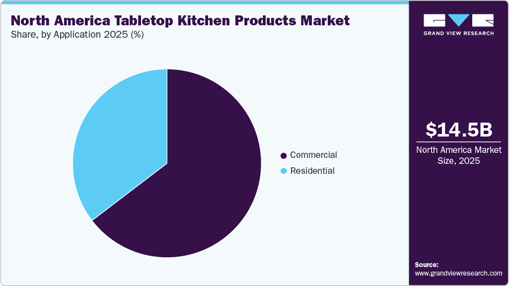 North America Tabletop Kitchen Products Market Share North America Tabletop Kitchen Products Market Share
