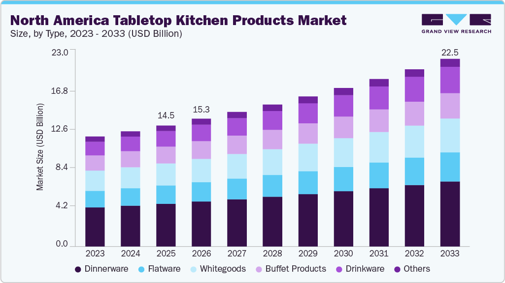 North America tabletop kitchen products market size and growth forecast (2023-2033) North America tabletop kitchen products market size and growth forecast (2023-2033)