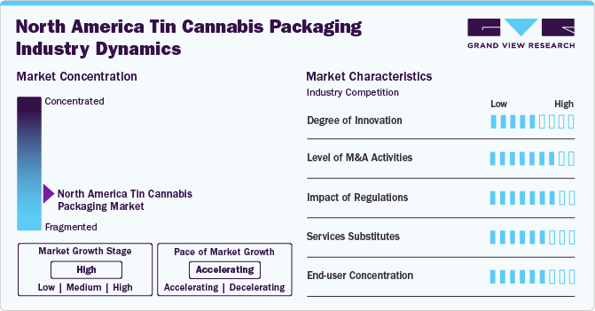 North America Tin Cannabis Packaging Market Concentration & Characteristics