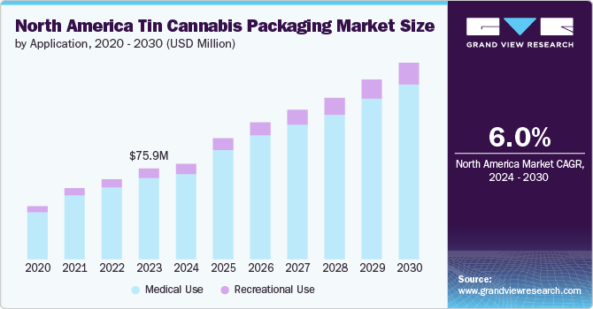 North America Tin Cannabis Packaging Market size and growth rate, 2024 - 2030