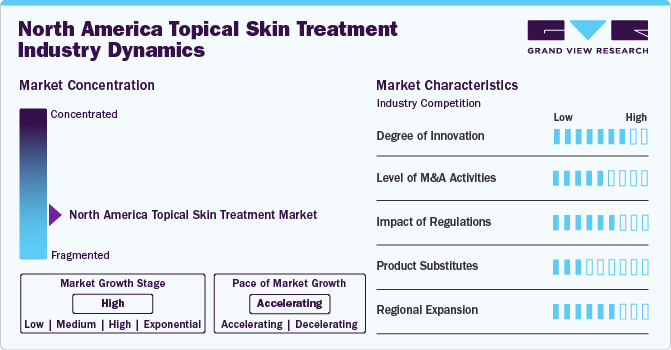 North America Topical Skin Treatment Industry Dynamics