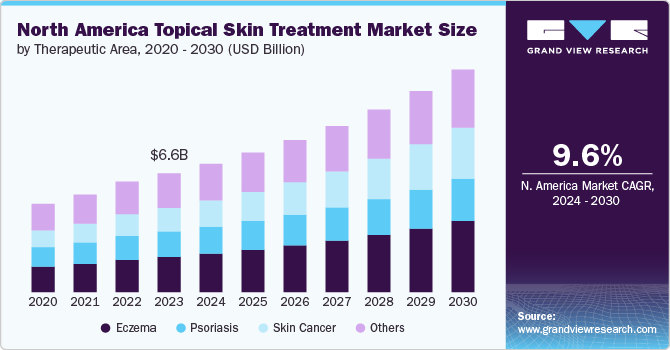 North America Topical Skin Treatment Market Size, 2024 - 2030