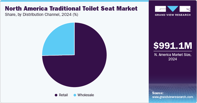 North America Traditional Toilet Seat Market share, by distribution channel, 2024 (%)