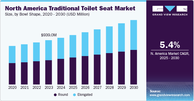 North America Traditional Toilet Seat Market size, by bowl shape, 2020 - 2030 (USD Million)