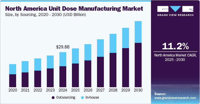 North America Unit Dose Manufacturing Market Size, By Sourcing, 2020 - 2030 (USD Billion)