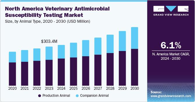 North America Veterinary Antimicrobial Susceptibility Testing Market size and growth rate, 2024 - 2030