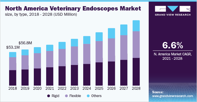 North America veterinary endoscopes market size, by type, 2018 - 2028 (USD Million)