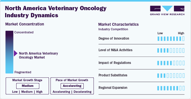 North America Veterinary Oncology Industry Dynamics