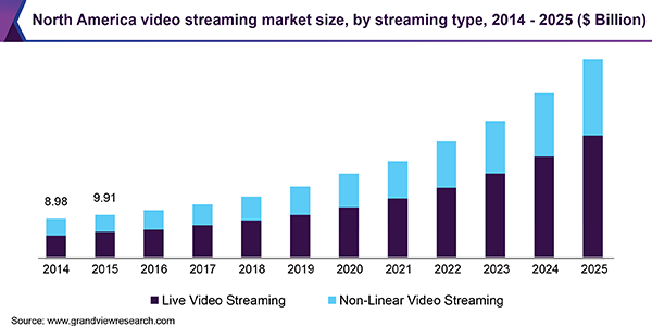 North America video streaming market