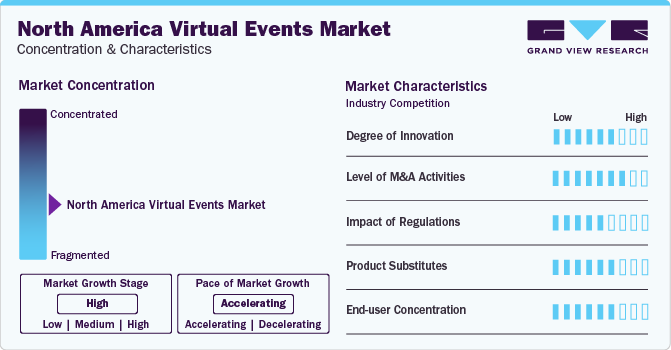 North America Virtual Events Market Concentration & Characteristics