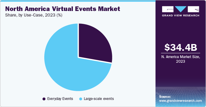 North America Virtual Events Market share and size, 2023