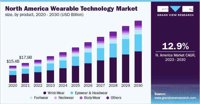 Wearable technology and the future of electronics