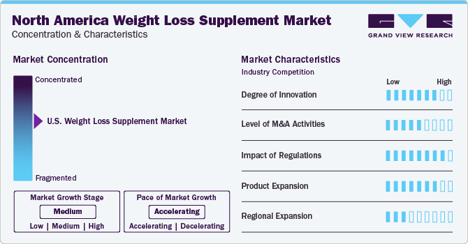 North America Weight Loss Supplement Market Concentration & Characteristics