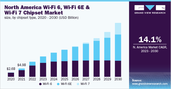 WiFi 6, WiFi 6E and WiFi 7 Chipset Market Size