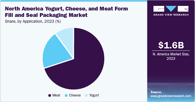 North America Yogurt, Cheese & Meat Form Fill & Seal Packaging Market share and size, 2023