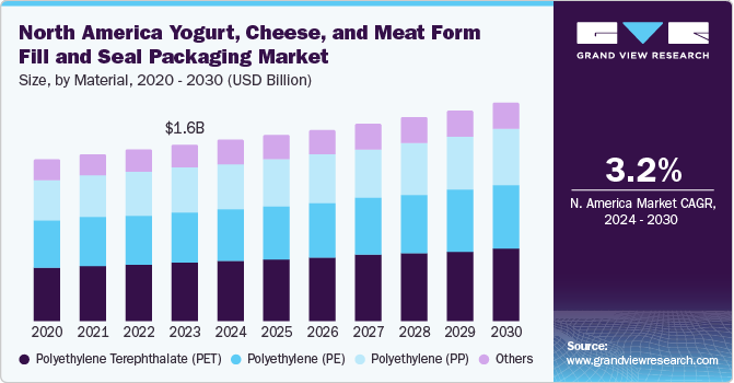 North America Yogurt, Cheese & Meat Form Fill & Seal Packaging Market size and growth rate, 2024 - 2030