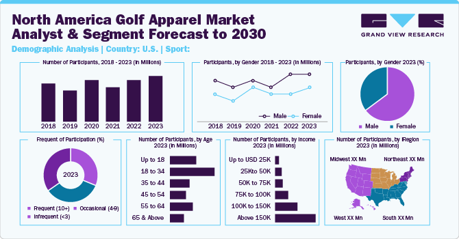 North America Golf Apparel Market Consumer Insights