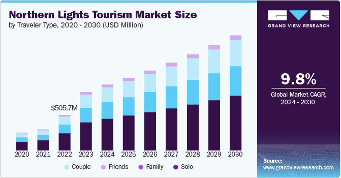 Northern Lights Tourism Market size and growth rate, 2024 - 2030