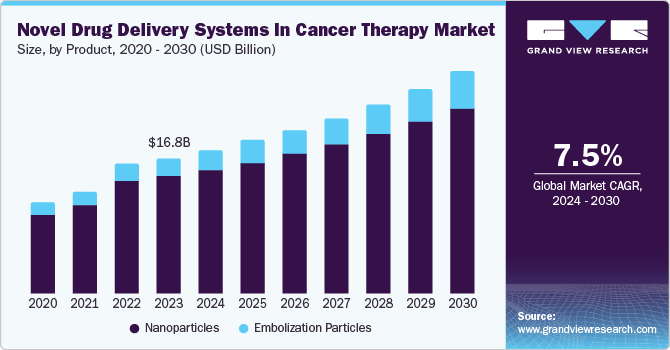 Novel Drug Delivery Systems In Cancer Therapy Market Size by Product, 2020 - 2030 (USD Billion)