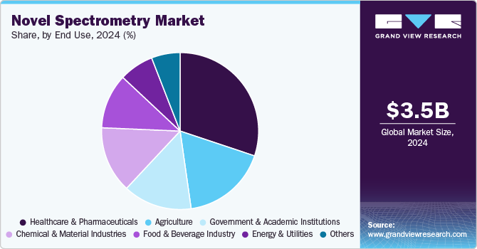 Novel Spectrometry Market Share, By End Use, 2024 (%) Novel Spectrometry Market Share, By End Use, 2024 (%)